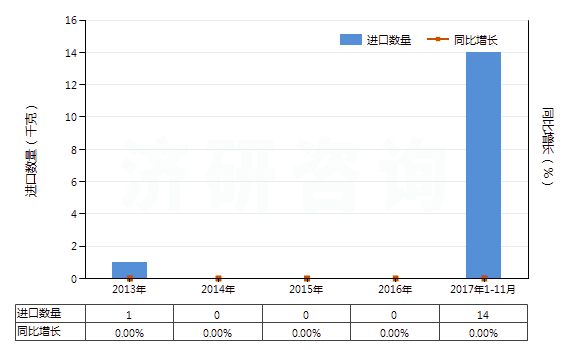 2013-2017年11月中國阿芬太尼、阿尼利定等以及它們的鹽(HS29333300)進口量及增速統(tǒng)計